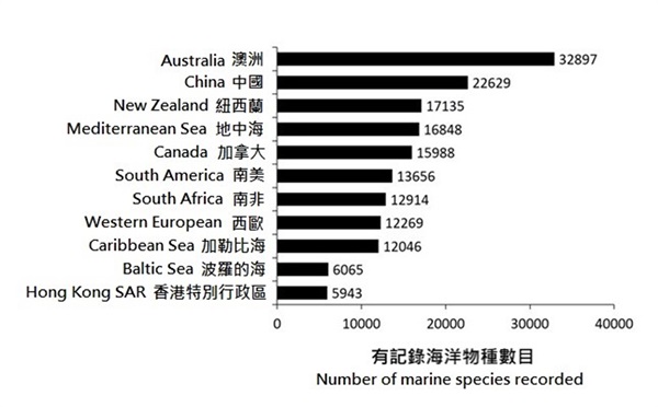 Hong Kong's marine biodiversity is comparable to many other regions even though its marine area is hundreds to thousands of times smaller than those regions.